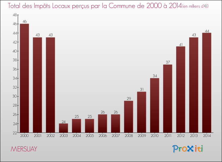 Evolution des Impôts Locaux pour la commune de MERSUAY de 2000 à 2014 Evolution des Impôts Locaux pour MERSUAY de 2000 à 2014