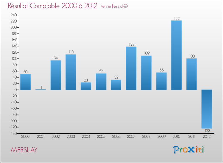 Evolution du résultat comptable pour la commune de MERSUAY de 2000 à 2012 Evolution du résultat comptable pour MERSUAY de 2000 à 2012