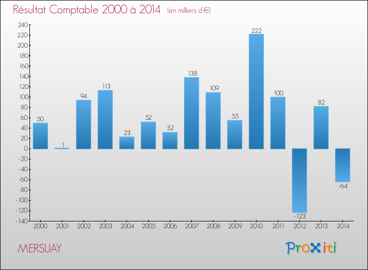 Evolution du résultat comptable pour la commune de MERSUAY de 2000 à 2014 Evolution du résultat comptable pour MERSUAY de 2000 à 2014