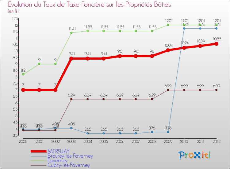 Evolution du taux de la taxe foncière sur le bati pour MERSUAY et les communes proches de 2000 à 2012 Comparaison des taux de taxe foncière sur le bati pour MERSUAY et les communes voisines de 2000 à 2012