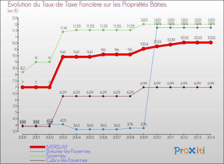 Evolution du taux de la taxe foncière sur le bati pour MERSUAY et les communes proches de 2000 à 2014 Comparaison des taux de taxe foncière sur le bati pour MERSUAY et les communes voisines de 2000 à 2014