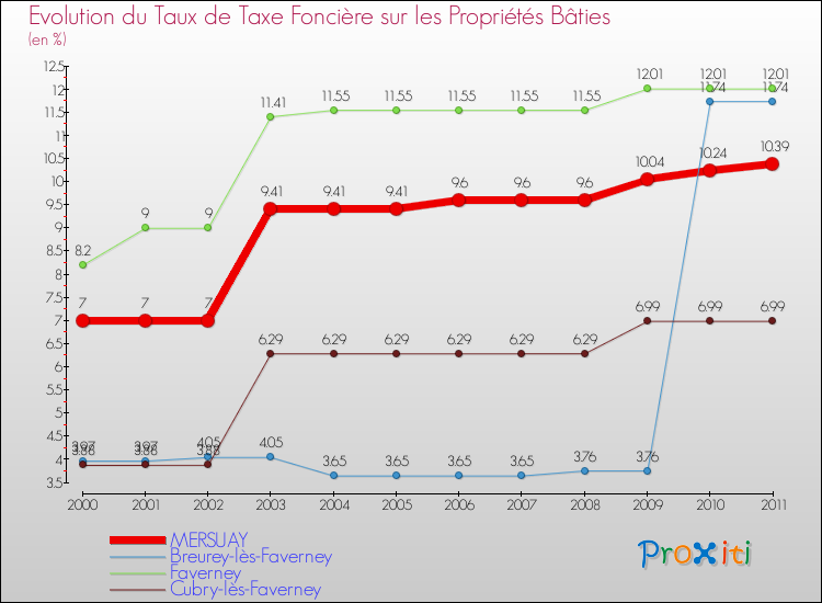 Evolution du taux de la taxe foncière sur le bati pour MERSUAY et les communes proches Comparaison des taux de taxe foncière sur le bati pour MERSUAY et les communes voisines