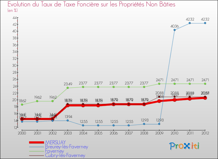 Evolution du taux de la taxe foncière sur les immeubles et terrains non batis pour MERSUAY et les communes proches de 2000 à 2012 Comparaison des taux de la taxe foncière sur les immeubles et terrains non batis pour MERSUAY et les communes voisines de 2000 à 2012