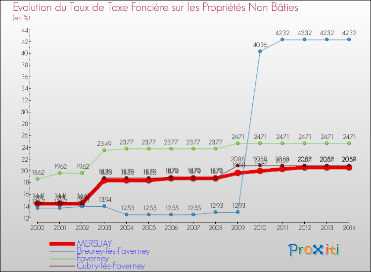 Evolution du taux de la taxe foncière sur les immeubles et terrains non batis pour MERSUAY et les communes proches de 2000 à 2014 Comparaison des taux de la taxe foncière sur les immeubles et terrains non batis pour MERSUAY et les communes voisines de 2000 à 2014