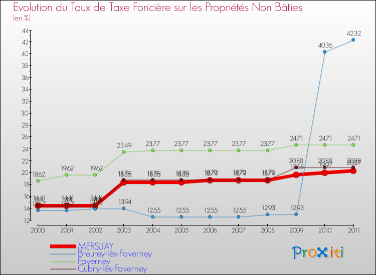 Evolution du taux de la taxe foncière sur les immeubles et terrains non batis pour MERSUAY et les communes proches Comparaison des taux de la taxe foncière sur les immeubles et terrains non batis pour MERSUAY et les communes voisines