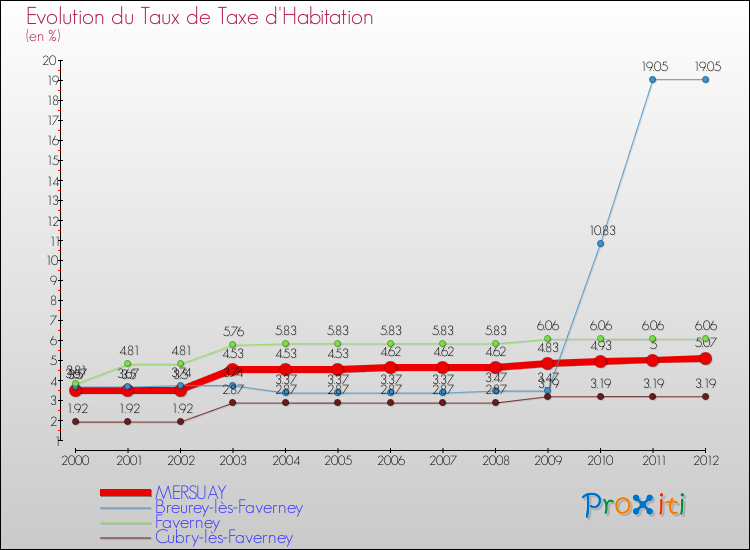 Evolution du taux de la taxe d'habitation pour MERSUAY et les communes proches Comparaison des taux de la taxe d'habitation pour MERSUAY et les communes voisines