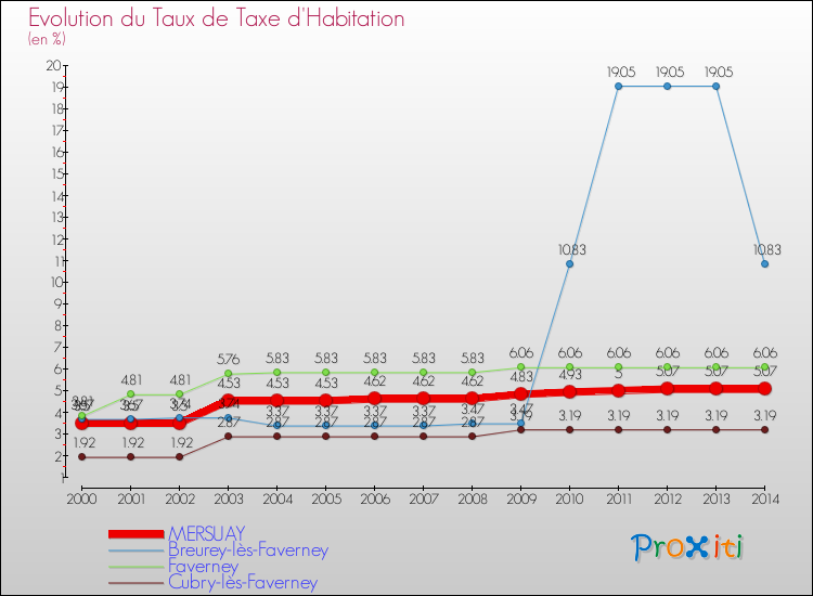 Evolution du taux de la taxe d'habitation pour MERSUAY et les communes proches de 2000 à 2014 Comparaison des taux de la taxe d'habitation pour MERSUAY et les communes voisines de 2000 à 2014