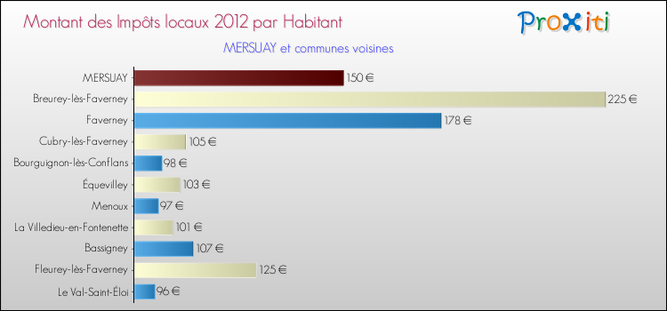 Montant des impôts locaux par Habitant pour MERSUAY et les communes proches Comparaison des impôts locaux par habitant pour MERSUAY et les communes voisines