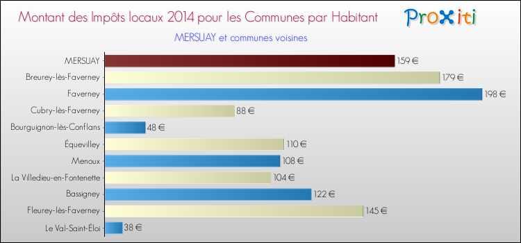 Montant des impôts locaux par Habitant pour MERSUAY et les communes proches en 2014 Comparaison des impôts locaux par habitant pour MERSUAY et les communes voisines en 2014