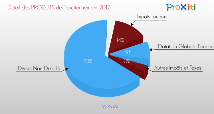 Décomposition du Budget de Fonctionnement 2012 de la commune de MERSUAY Budget de Fonctionnement 2012 pour la commune de MERSUAY