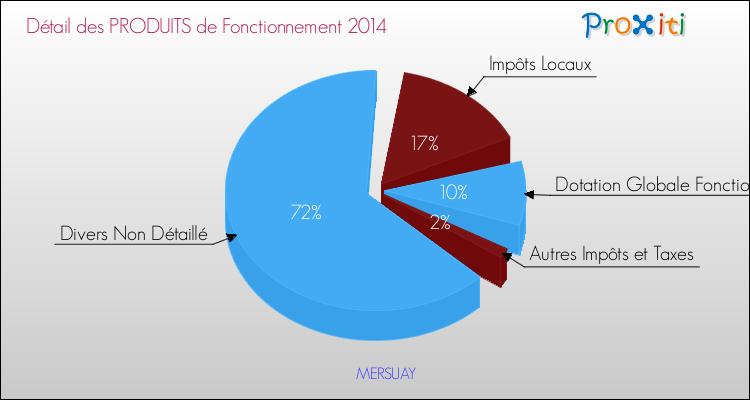 Décomposition du Budget de Fonctionnement 2014 de la commune de MERSUAY Budget de Fonctionnement 2014 pour la commune de MERSUAY