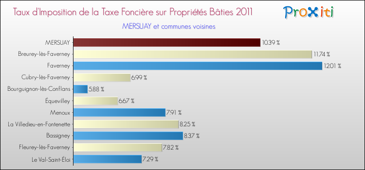 Taux d'imposition de la taxe foncière sur le bati 2011 pour MERSUAY et les communes proches Comparaison des taux d'imposition de la taxe foncière sur le bati 2011 pour MERSUAY et les communes voisines