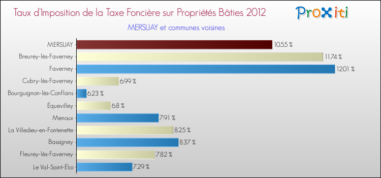 Taux d'imposition de la taxe foncière sur le bati 2012 pour MERSUAY et les communes proches Comparaison des taux d'imposition de la taxe foncière sur le bati 2012 pour MERSUAY et les communes voisines