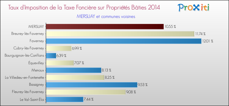 Taux d'imposition de la taxe foncière sur le bati 2014 pour MERSUAY et les communes proches Comparaison des taux d'imposition de la taxe foncière sur le bati 2014 pour MERSUAY et les communes voisines