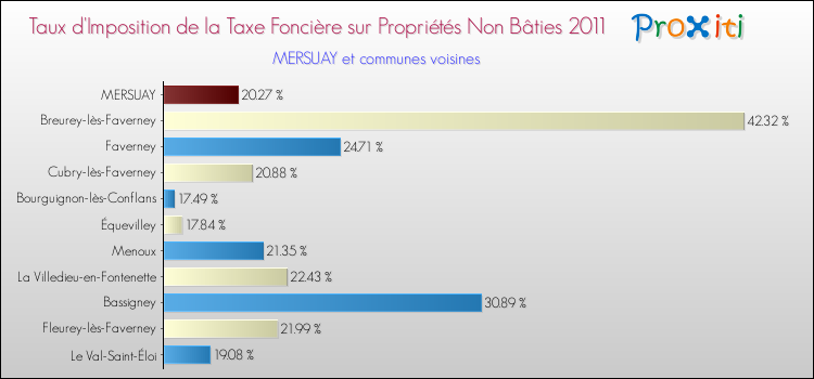 Taux d'imposition de la taxe foncière sur les immeubles et terrains non batis 2011 pour MERSUAY et les communes proches Comparaison des taux d'imposition de la taxe foncière sur les immeubles et terrains non batis 2011 pour MERSUAY et les communes voisines