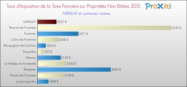 Taux d'imposition de la taxe foncière sur les immeubles et terrains non batis 2012 pour MERSUAY et les communes proches Comparaison des taux d'imposition de la taxe foncière sur les immeubles et terrains non batis 2012 pour MERSUAY et les communes voisines