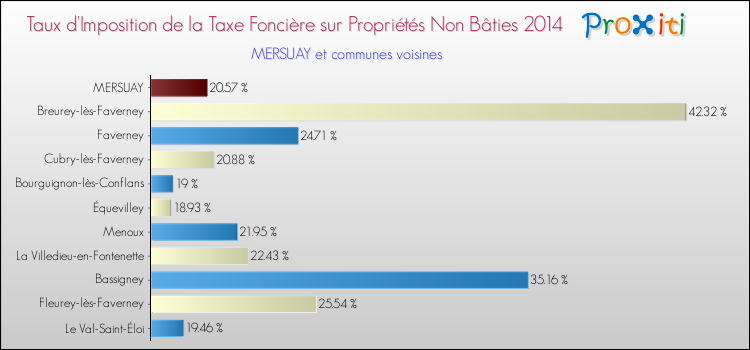 Taux d'imposition de la taxe foncière sur les immeubles et terrains non batis 2014 pour MERSUAY et les communes proches Comparaison des taux d'imposition de la taxe foncière sur les immeubles et terrains non batis 2014 pour MERSUAY et les communes voisines