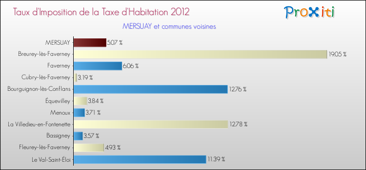 Taux d'imposition de la taxe d'habitation 2012 pour MERSUAY et les communes proches Comparaison des taux d'imposition de la taxe d'habitation 2012 pour MERSUAY et les communes voisines