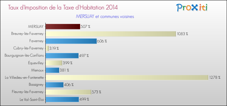 Taux d'imposition de la taxe d'habitation 2014 pour MERSUAY et les communes proches Comparaison des taux d'imposition de la taxe d'habitation 2014 pour MERSUAY et les communes voisines