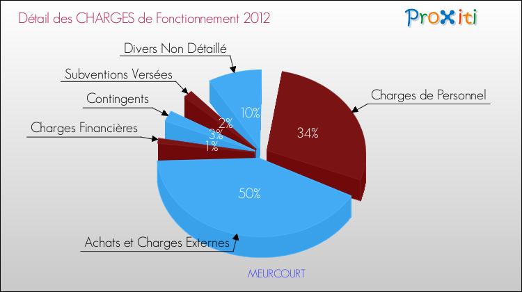 Décomposition des Charges de Fonctionnement 2012 de la commune de MEURCOURT Charges de Fonctionnement 2012 pour la commune de MEURCOURT