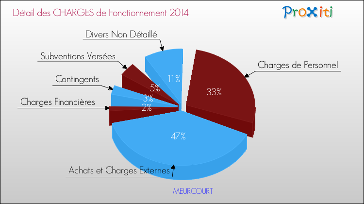 Décomposition des Charges de Fonctionnement 2014 de la commune de MEURCOURT Charges de Fonctionnement 2014 pour la commune de MEURCOURT