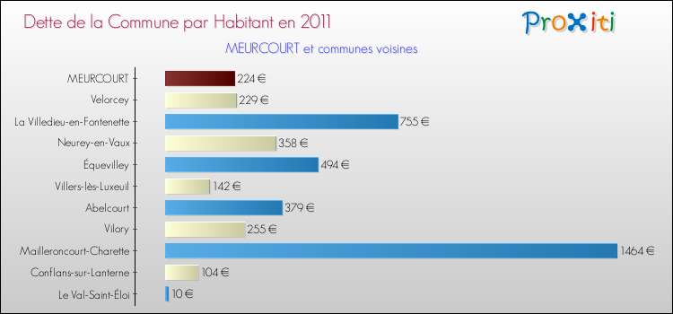 Dette par habitant de la commune en 2011 pour MEURCOURT et les communes proches Comparaison de la dette par habitant de la commune en 2011 pour MEURCOURT et les communes voisines