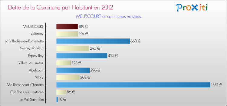 Dette par habitant de la commune en 2012 pour MEURCOURT et les communes proches Comparaison de la dette par habitant de la commune en 2012 pour MEURCOURT et les communes voisines