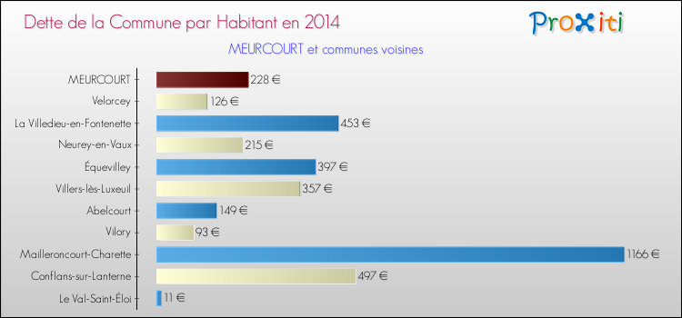 Dette par habitant de la commune en 2014 pour MEURCOURT et les communes proches Comparaison de la dette par habitant de la commune en 2014 pour MEURCOURT et les communes voisines