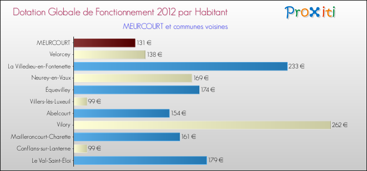 Montant des dotations globales de fonctionnement DGF par Habitant pour MEURCOURT et les communes proches Comparaison des des dotations globales de fonctionnement DGF par habitant pour MEURCOURT et les communes voisines
