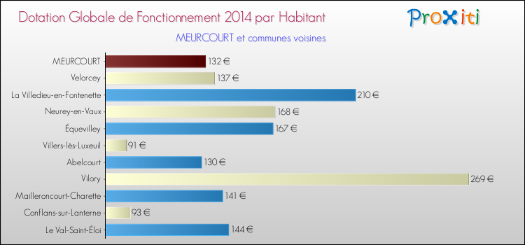 Montant des dotations globales de fonctionnement DGF par Habitant pour MEURCOURT et les communes proches en 2014. Comparaison des des dotations globales de fonctionnement DGF par habitant pour MEURCOURT et les communes voisines en 2014.