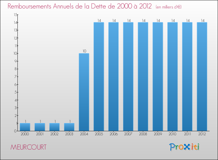 Evolution de l'annuité de la dette pour la commune de MEURCOURT de 2000 à 2012 Annuités de la dette pour MEURCOURT de 2000 à 2012