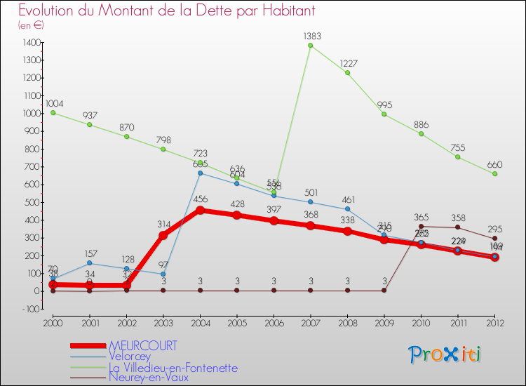 Evolution de la dette par habitant pour la commune de MEURCOURT et les communes proches de 2000 à 2012 Comparaison de la dette par habitant pour MEURCOURT et les communes voisines de 2000 à 2012