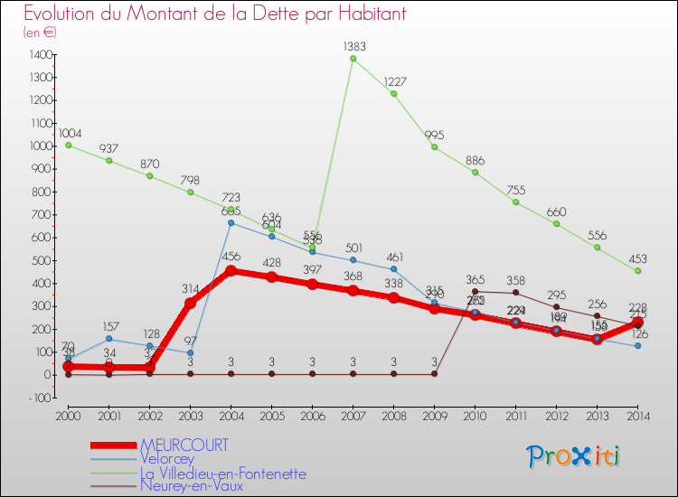 Evolution de la dette par habitant pour la commune de MEURCOURT et les communes proches de 2000 à 2014 Comparaison de la dette par habitant pour MEURCOURT et les communes voisines de 2000 à 2014