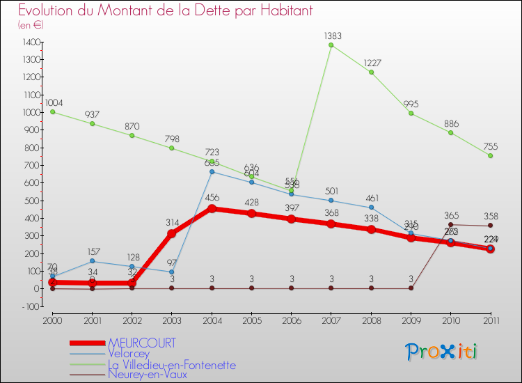 Evolution de la dette par habitant pour la commune de MEURCOURT et les communes proches Comparaison de la dette par habitant pour MEURCOURT et les communes voisines