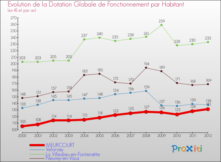 Evolution et montant de la dotation globale de fonctionnement par Habitant pour MEURCOURT et les communes proches Comparaison des dotations globales de fonctionnement par habitant pour MEURCOURT et les communes voisines