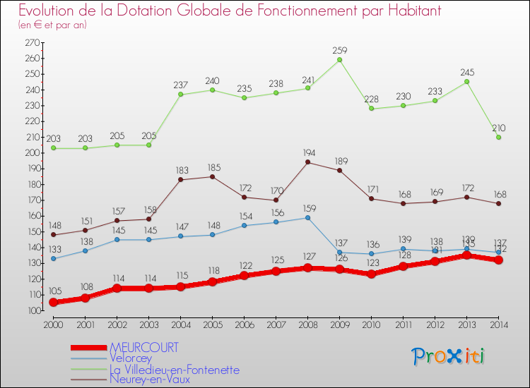 Evolution et montant de la dotation globale de fonctionnement par Habitant pour MEURCOURT et les communes proches de 2000 à 2014. Comparaison des dotations globales de fonctionnement par habitant pour MEURCOURT et les communes voisines de 2000 à 2014.