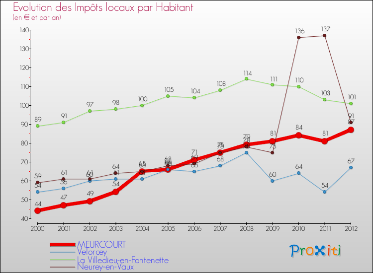 Evolution et montant des impôts locaux par Habitant pour MEURCOURT et les communes proches Comparaison des impôts locaux par habitant pour MEURCOURT et les communes voisines