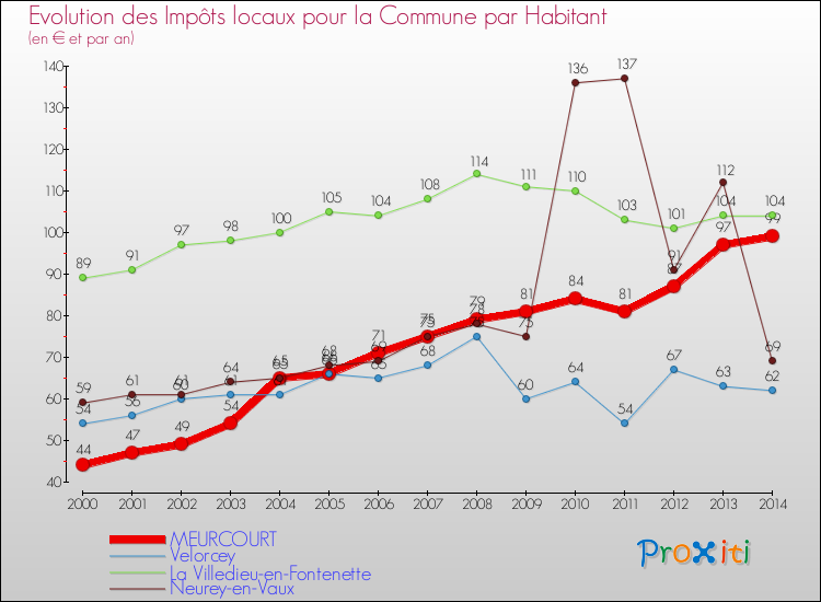 Evolution et montant des impôts locaux par Habitant pour MEURCOURT et les communes proches de 2000 à 2014 Comparaison des impôts locaux par habitant pour MEURCOURT et les communes voisines de 2000 à 2014