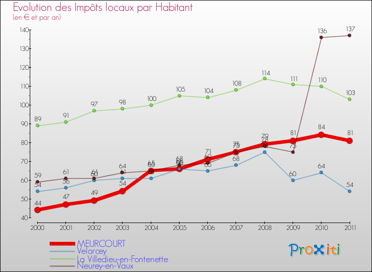 Evolution et montant des impôts locaux par Habitant pour MEURCOURT et les communes proches Comparaison des impôts locaux par habitant pour MEURCOURT et les communes voisines