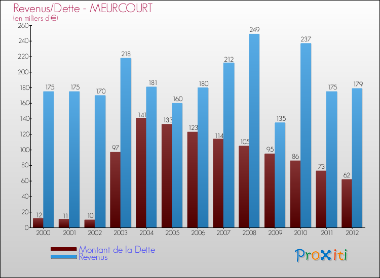 Evolution comparée de la dette et des revenus pour la commune de MEURCOURT de 2000 à 2012 Comparaison de la dette et des revenus pour MEURCOURT de 2000 à 2012