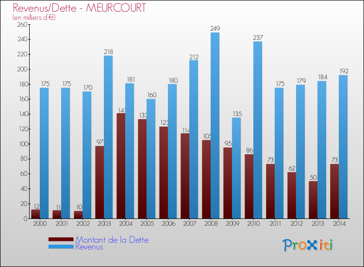 Evolution comparée de la dette et des revenus pour la commune de MEURCOURT de 2000 à 2014 Comparaison de la dette et des revenus pour MEURCOURT de 2000 à 2014