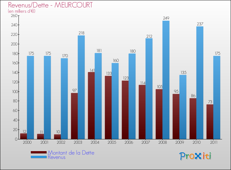 Evolution comparée de la dette et des revenus pour la commune de MEURCOURT de 2000 à 2011 Comparaison de la dette et des revenus pour MEURCOURT de 2000 à 2011