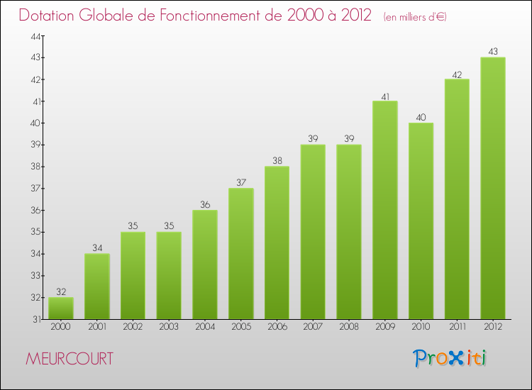 Evolution du montant de la Dotation Globale de Fonctionnement pour la commune de MEURCOURT de 2000 à 2012 Evolution du montant de la Dotation Globale de Fonctionnement pour MEURCOURT de 2000 à 2012