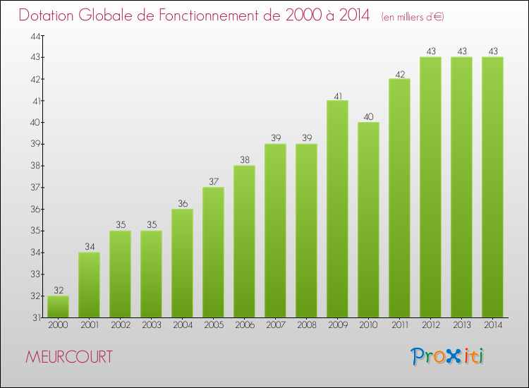Evolution du montant de la Dotation Globale de Fonctionnement pour la commune de MEURCOURT de 2000 à 2014 Evolution du montant de la Dotation Globale de Fonctionnement pour MEURCOURT de 2000 à 2014