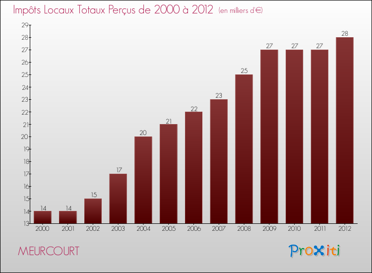 Evolution des Impôts Locaux pour la commune de MEURCOURT de 2000 à 2012 Evolution des Impôts Locaux pour MEURCOURT de 2000 à 2012