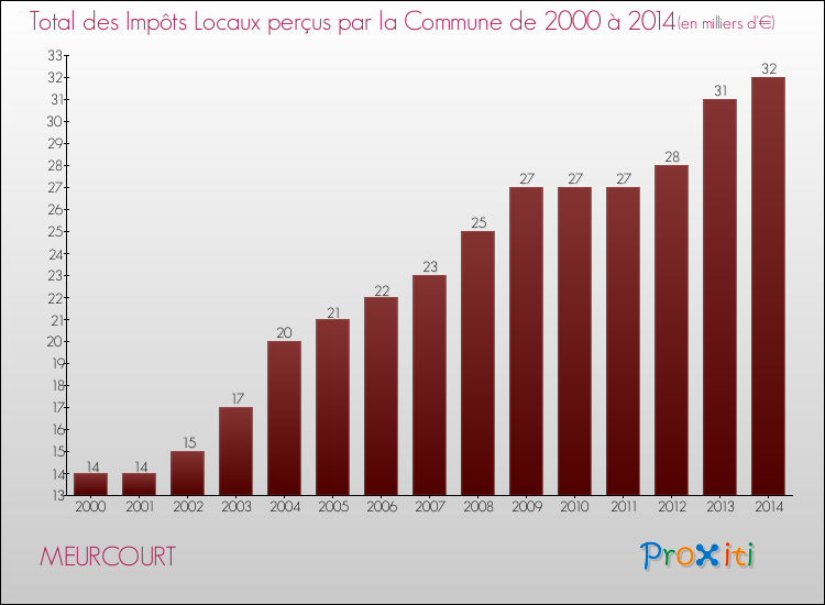Evolution des Impôts Locaux pour la commune de MEURCOURT de 2000 à 2014 Evolution des Impôts Locaux pour MEURCOURT de 2000 à 2014