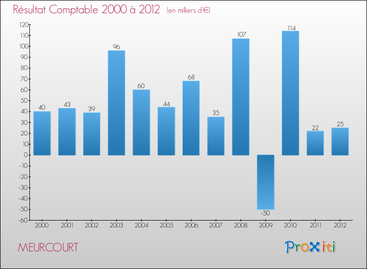 Evolution du résultat comptable pour la commune de MEURCOURT de 2000 à 2012 Evolution du résultat comptable pour MEURCOURT de 2000 à 2012