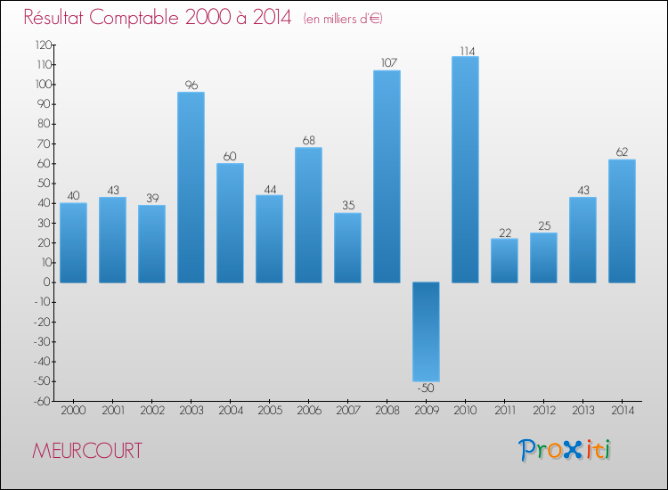 Evolution du résultat comptable pour la commune de MEURCOURT de 2000 à 2014 Evolution du résultat comptable pour MEURCOURT de 2000 à 2014