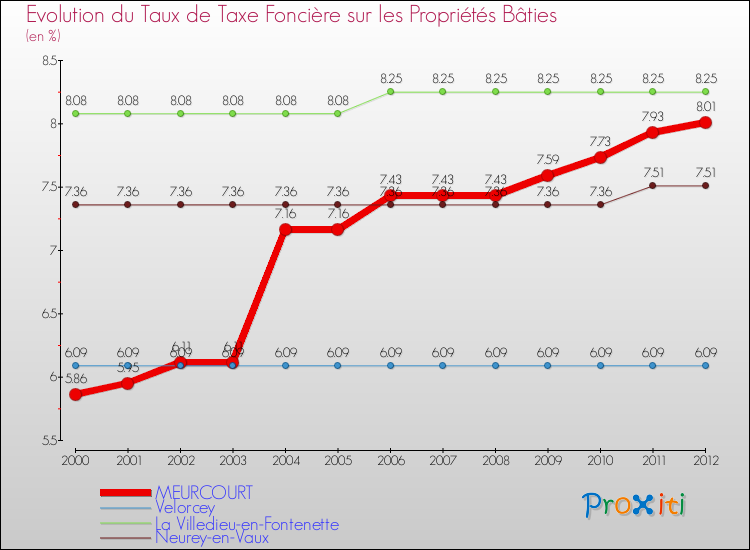 Evolution du taux de la taxe foncière sur le bati pour MEURCOURT et les communes proches de 2000 à 2012 Comparaison des taux de taxe foncière sur le bati pour MEURCOURT et les communes voisines de 2000 à 2012