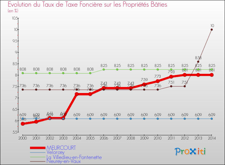Evolution du taux de la taxe foncière sur le bati pour MEURCOURT et les communes proches de 2000 à 2014 Comparaison des taux de taxe foncière sur le bati pour MEURCOURT et les communes voisines de 2000 à 2014